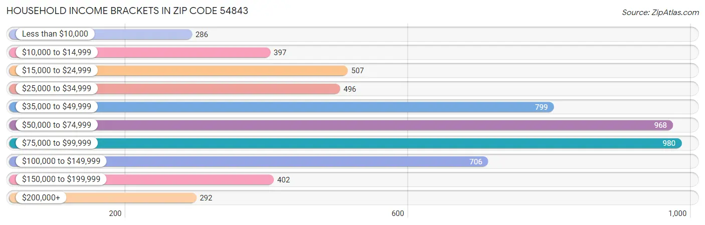 Household Income Brackets in Zip Code 54843