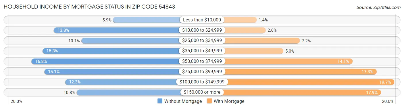 Household Income by Mortgage Status in Zip Code 54843