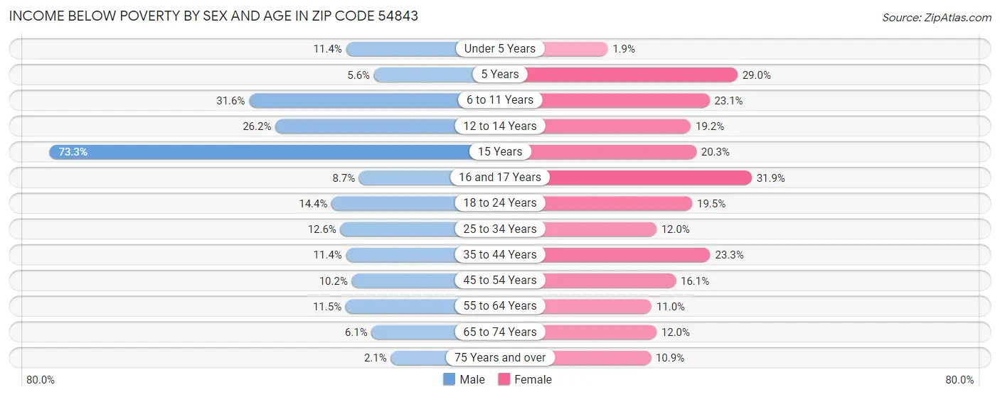Income Below Poverty by Sex and Age in Zip Code 54843