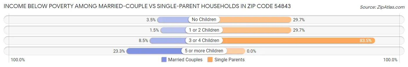 Income Below Poverty Among Married-Couple vs Single-Parent Households in Zip Code 54843