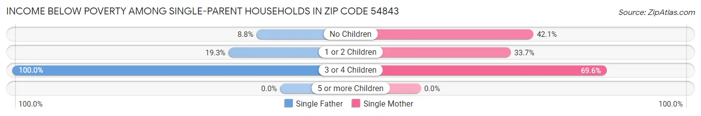 Income Below Poverty Among Single-Parent Households in Zip Code 54843