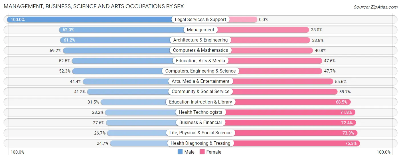 Management, Business, Science and Arts Occupations by Sex in Zip Code 54843