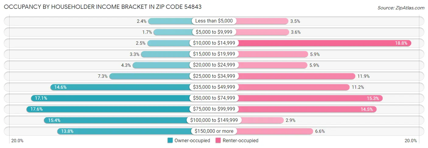 Occupancy by Householder Income Bracket in Zip Code 54843