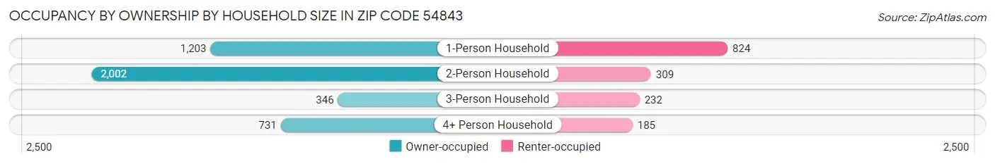 Occupancy by Ownership by Household Size in Zip Code 54843