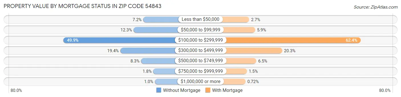 Property Value by Mortgage Status in Zip Code 54843