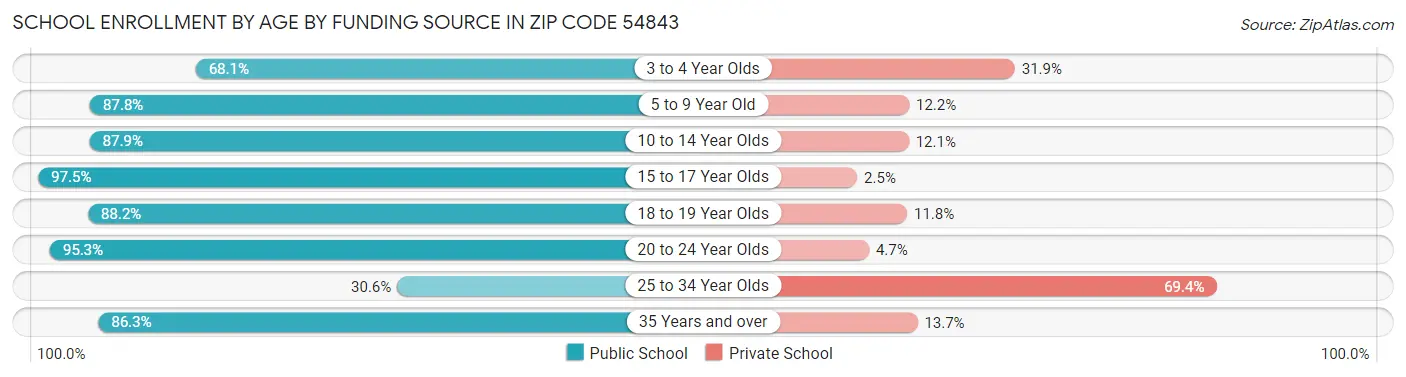 School Enrollment by Age by Funding Source in Zip Code 54843