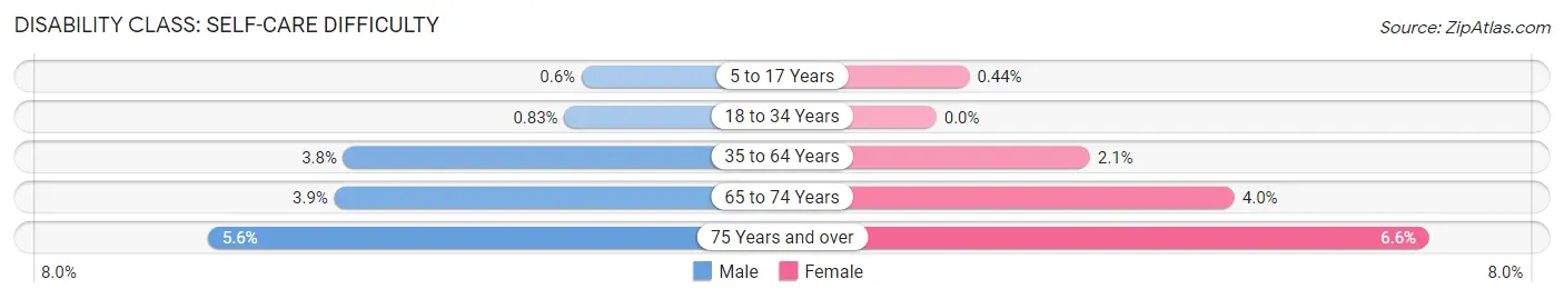 Disability in Zip Code 54843: <span>Self-Care Difficulty</span>