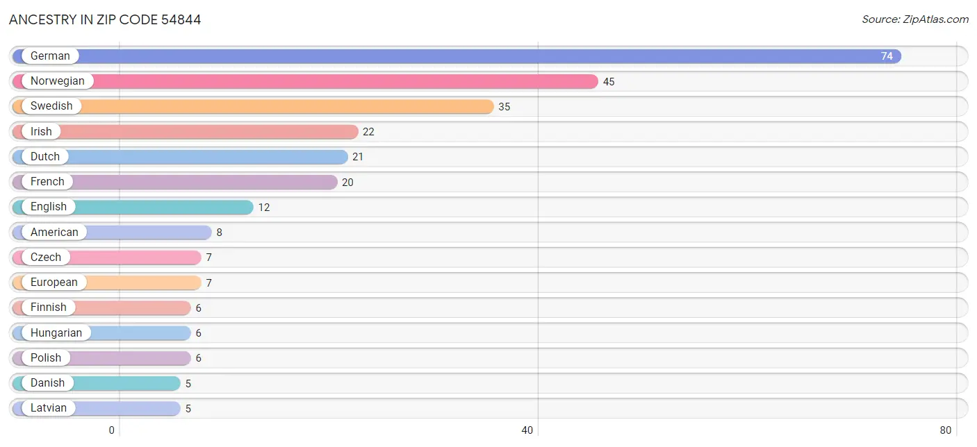 Ancestry in Zip Code 54844