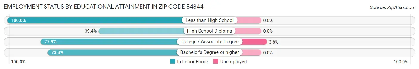 Employment Status by Educational Attainment in Zip Code 54844