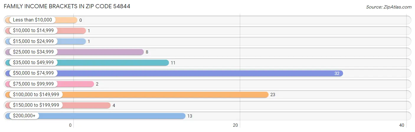 Family Income Brackets in Zip Code 54844