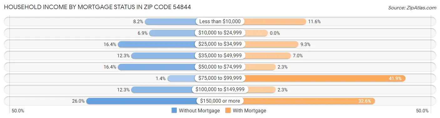 Household Income by Mortgage Status in Zip Code 54844