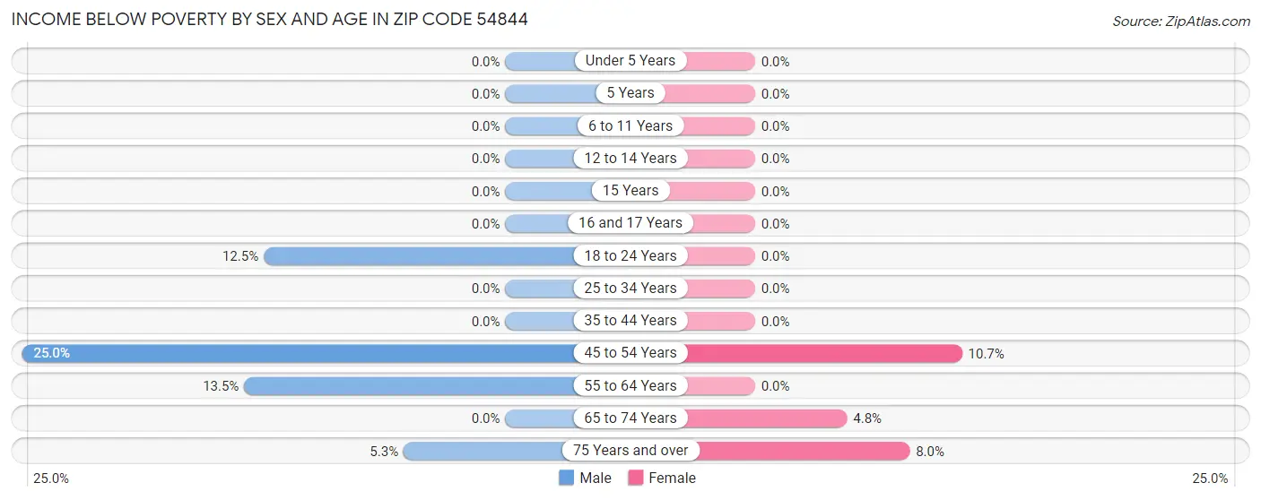 Income Below Poverty by Sex and Age in Zip Code 54844