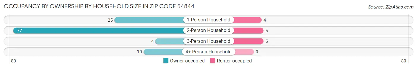 Occupancy by Ownership by Household Size in Zip Code 54844