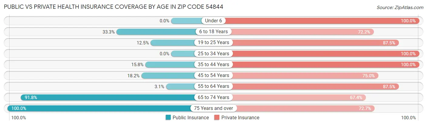 Public vs Private Health Insurance Coverage by Age in Zip Code 54844