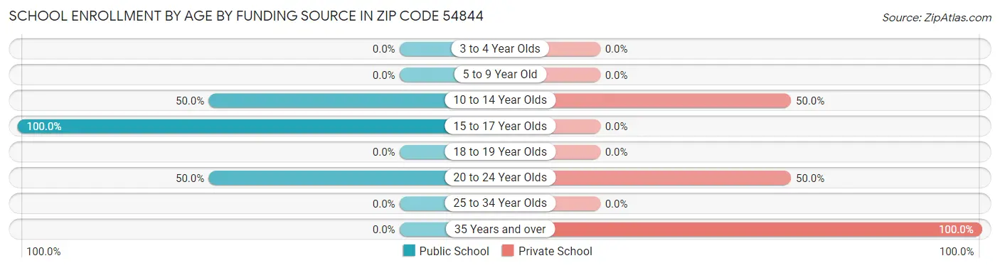 School Enrollment by Age by Funding Source in Zip Code 54844