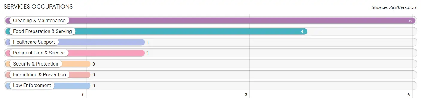 Services Occupations in Zip Code 54844