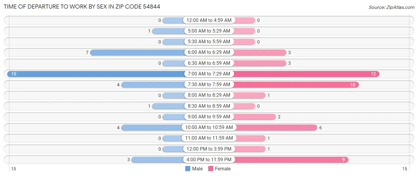 Time of Departure to Work by Sex in Zip Code 54844