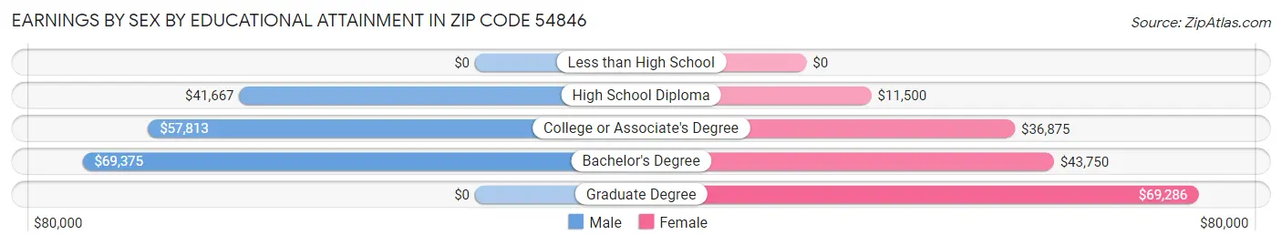 Earnings by Sex by Educational Attainment in Zip Code 54846