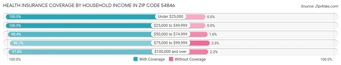 Health Insurance Coverage by Household Income in Zip Code 54846