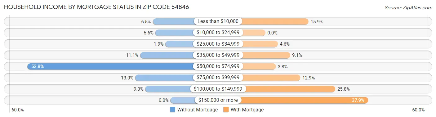 Household Income by Mortgage Status in Zip Code 54846