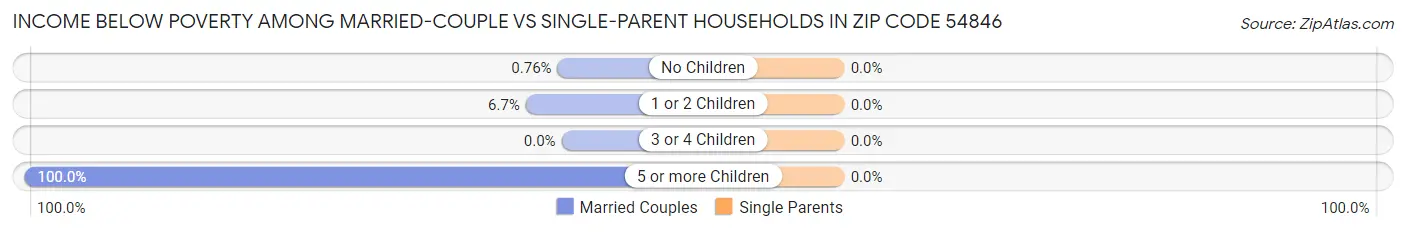 Income Below Poverty Among Married-Couple vs Single-Parent Households in Zip Code 54846