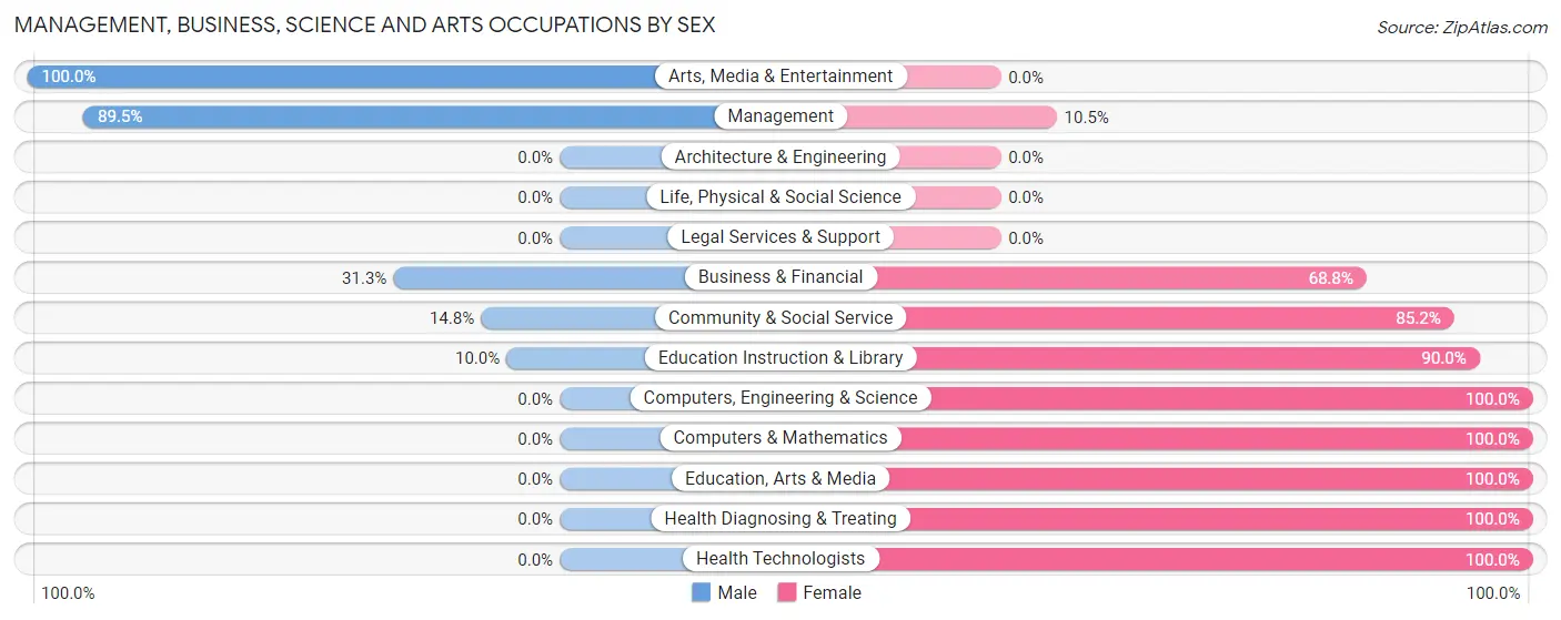 Management, Business, Science and Arts Occupations by Sex in Zip Code 54846