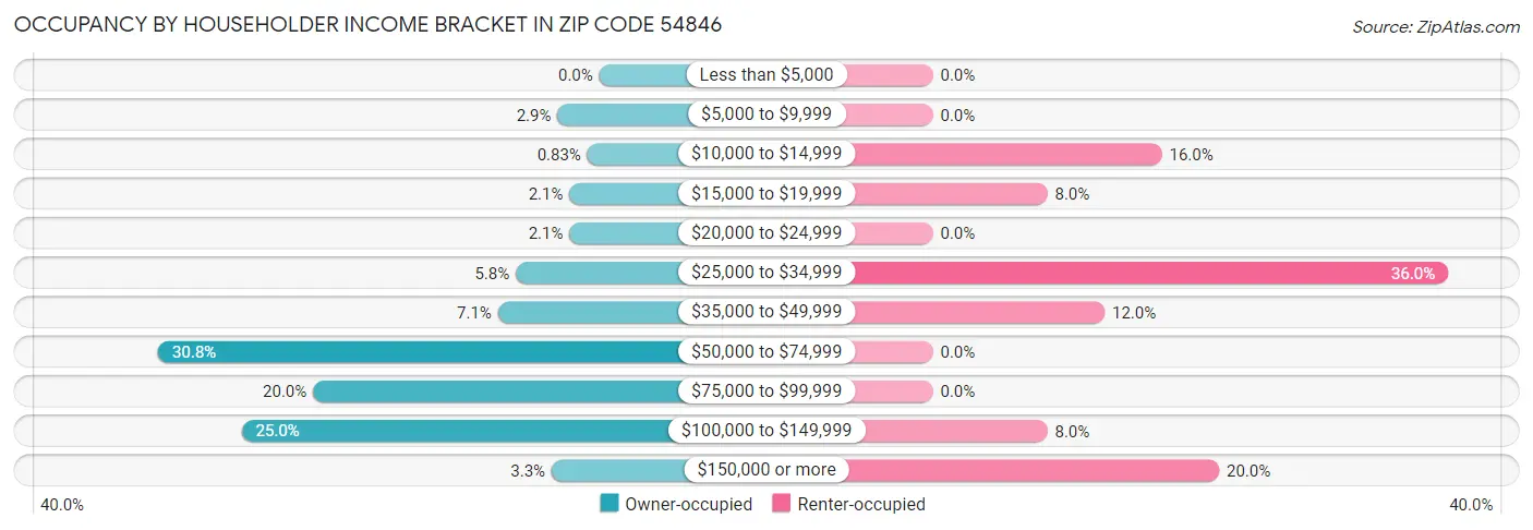 Occupancy by Householder Income Bracket in Zip Code 54846
