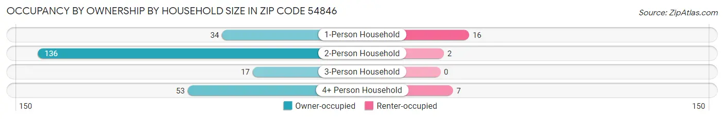 Occupancy by Ownership by Household Size in Zip Code 54846