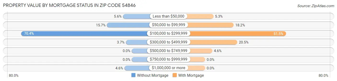 Property Value by Mortgage Status in Zip Code 54846