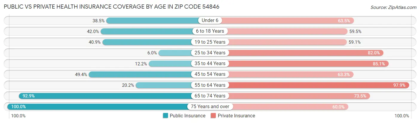 Public vs Private Health Insurance Coverage by Age in Zip Code 54846