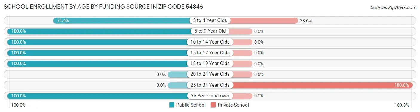 School Enrollment by Age by Funding Source in Zip Code 54846
