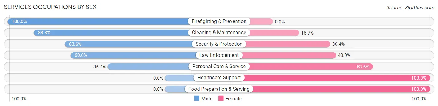 Services Occupations by Sex in Zip Code 54846
