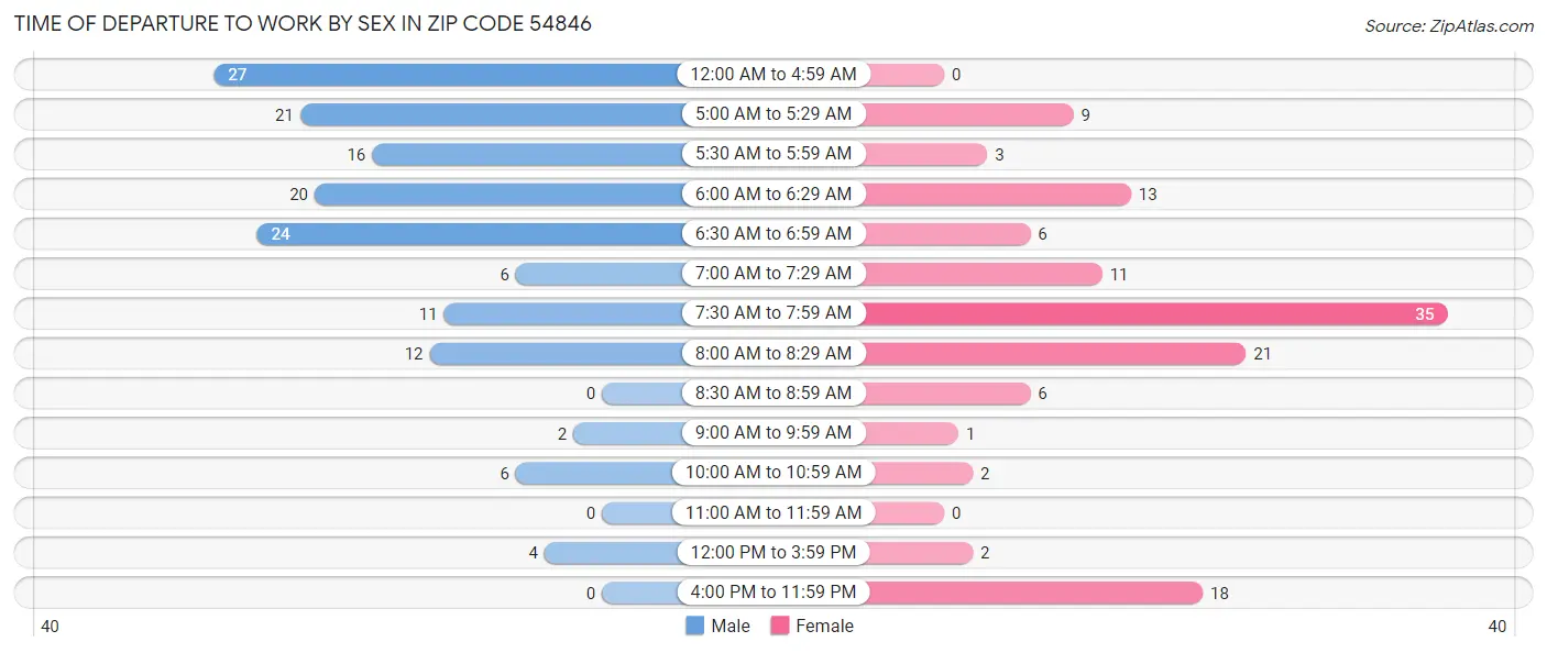 Time of Departure to Work by Sex in Zip Code 54846