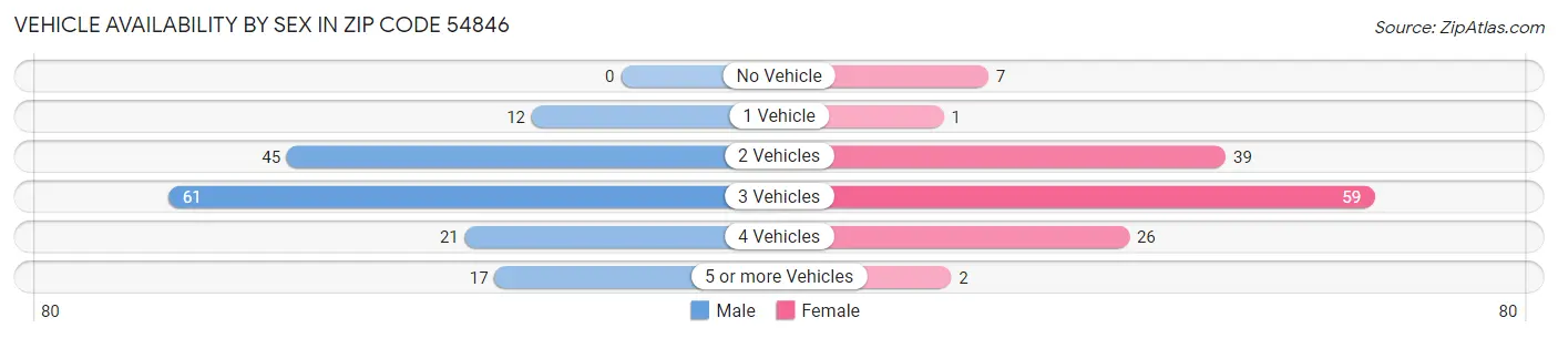 Vehicle Availability by Sex in Zip Code 54846