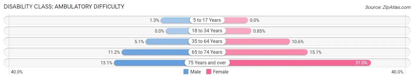 Disability in Zip Code 54847: <span>Ambulatory Difficulty</span>