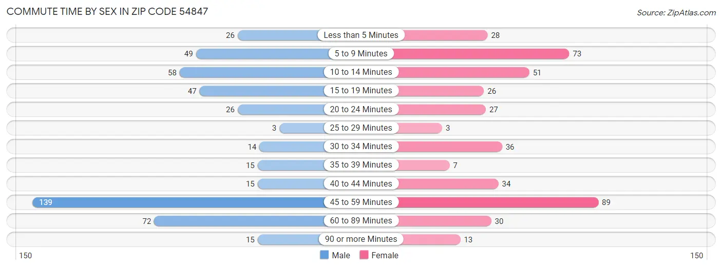 Commute Time by Sex in Zip Code 54847