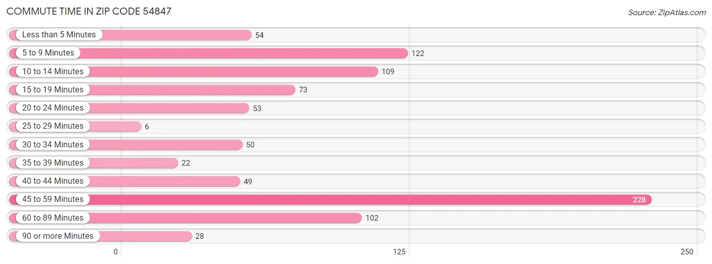 Commute Time in Zip Code 54847