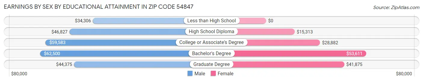 Earnings by Sex by Educational Attainment in Zip Code 54847
