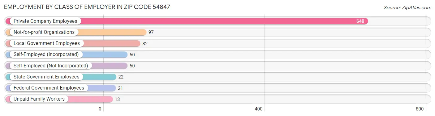 Employment by Class of Employer in Zip Code 54847