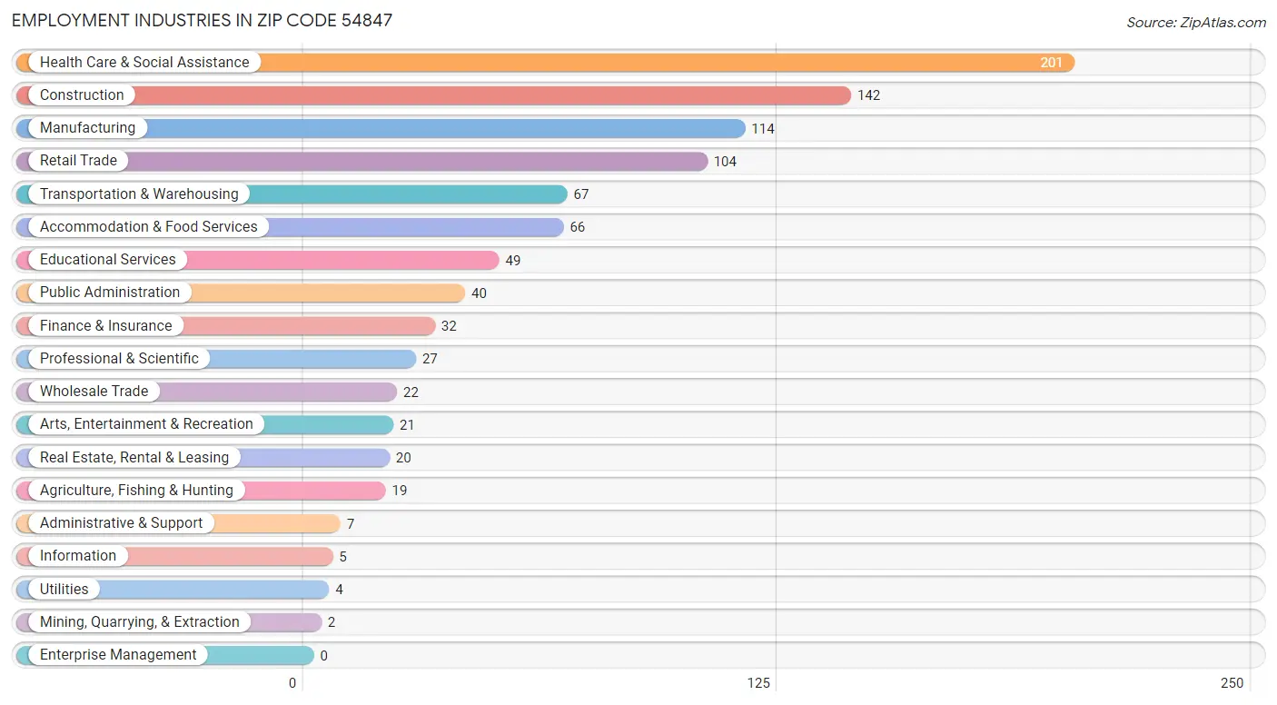 Employment Industries in Zip Code 54847