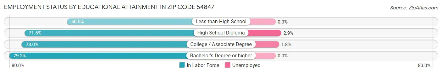 Employment Status by Educational Attainment in Zip Code 54847