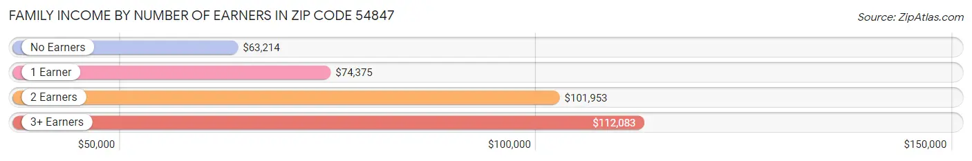 Family Income by Number of Earners in Zip Code 54847