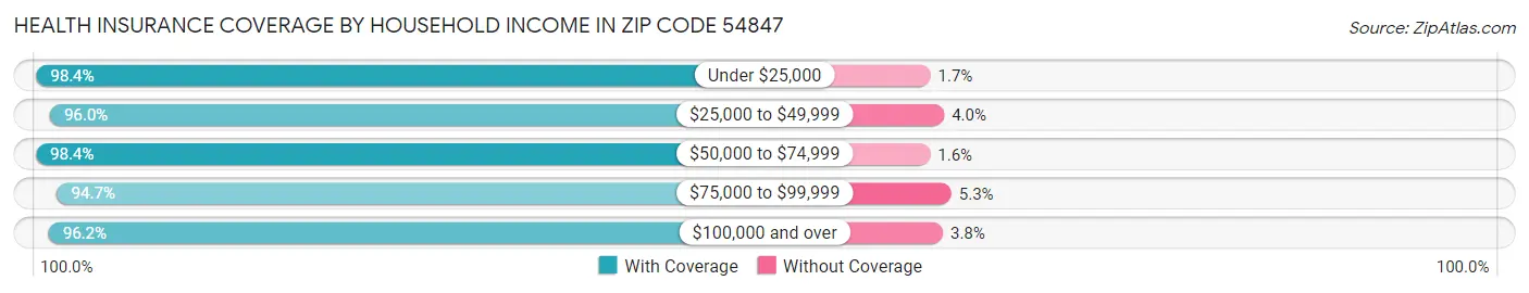 Health Insurance Coverage by Household Income in Zip Code 54847