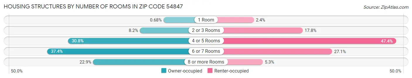Housing Structures by Number of Rooms in Zip Code 54847