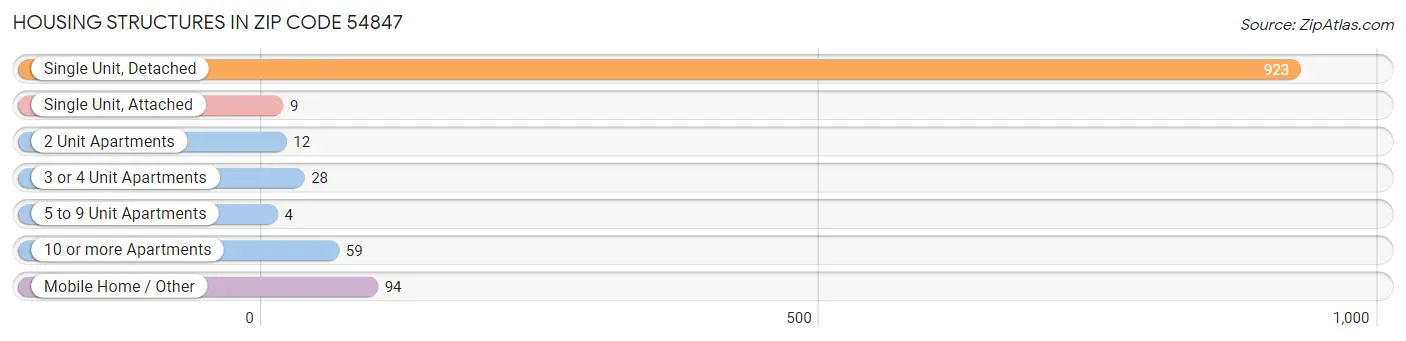 Housing Structures in Zip Code 54847