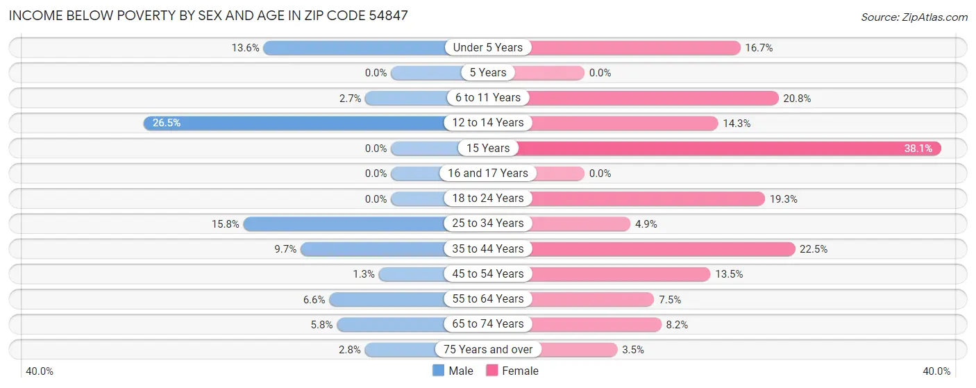 Income Below Poverty by Sex and Age in Zip Code 54847