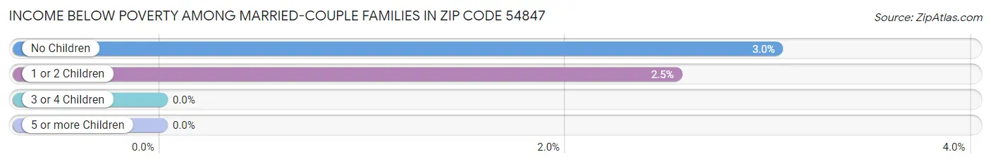 Income Below Poverty Among Married-Couple Families in Zip Code 54847