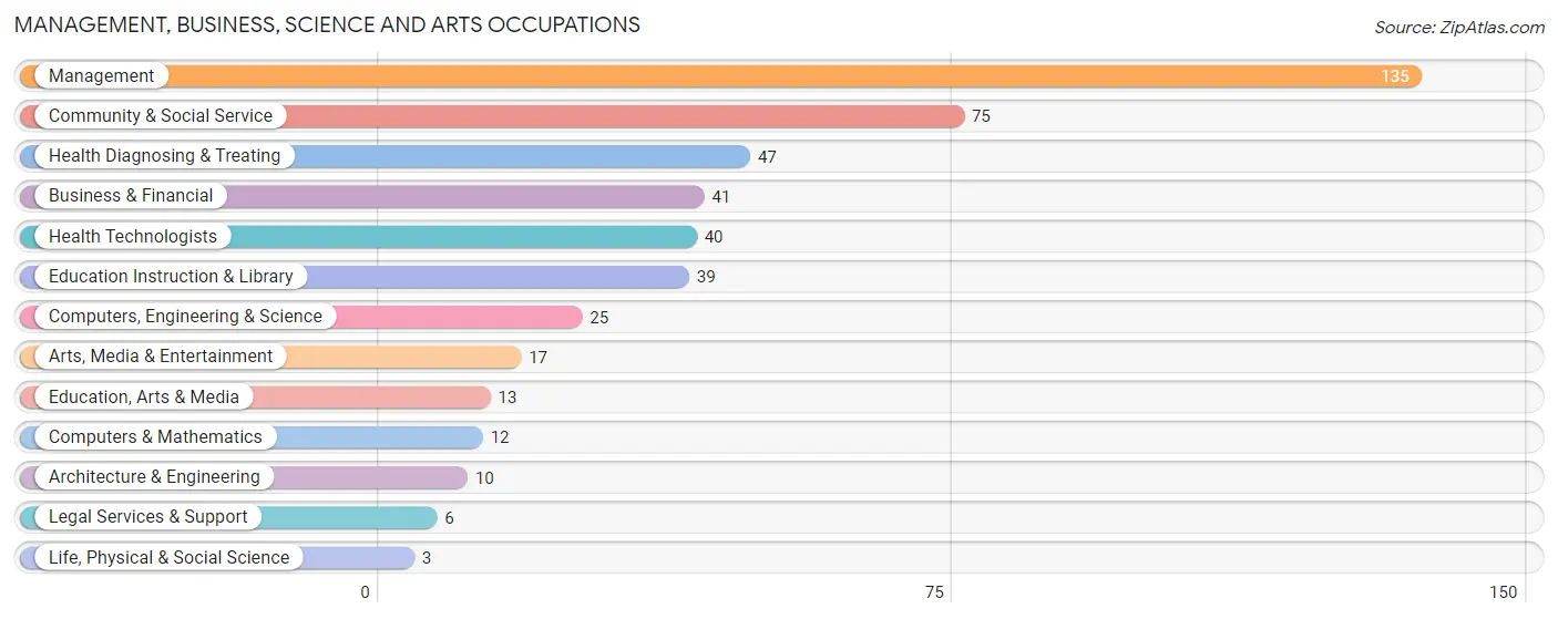 Management, Business, Science and Arts Occupations in Zip Code 54847