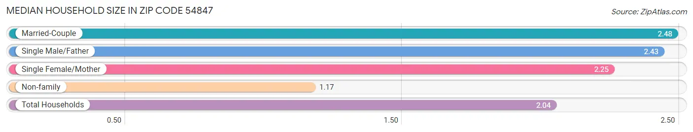 Median Household Size in Zip Code 54847