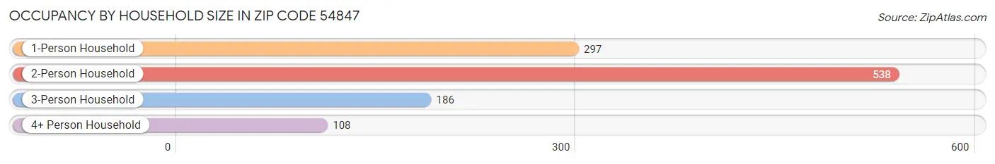 Occupancy by Household Size in Zip Code 54847